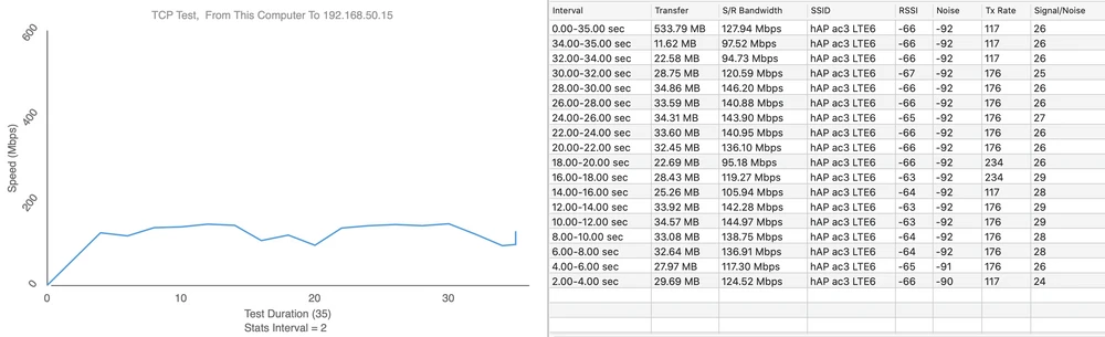 teste de velocidade MikroTik hAP ac3 LTE6